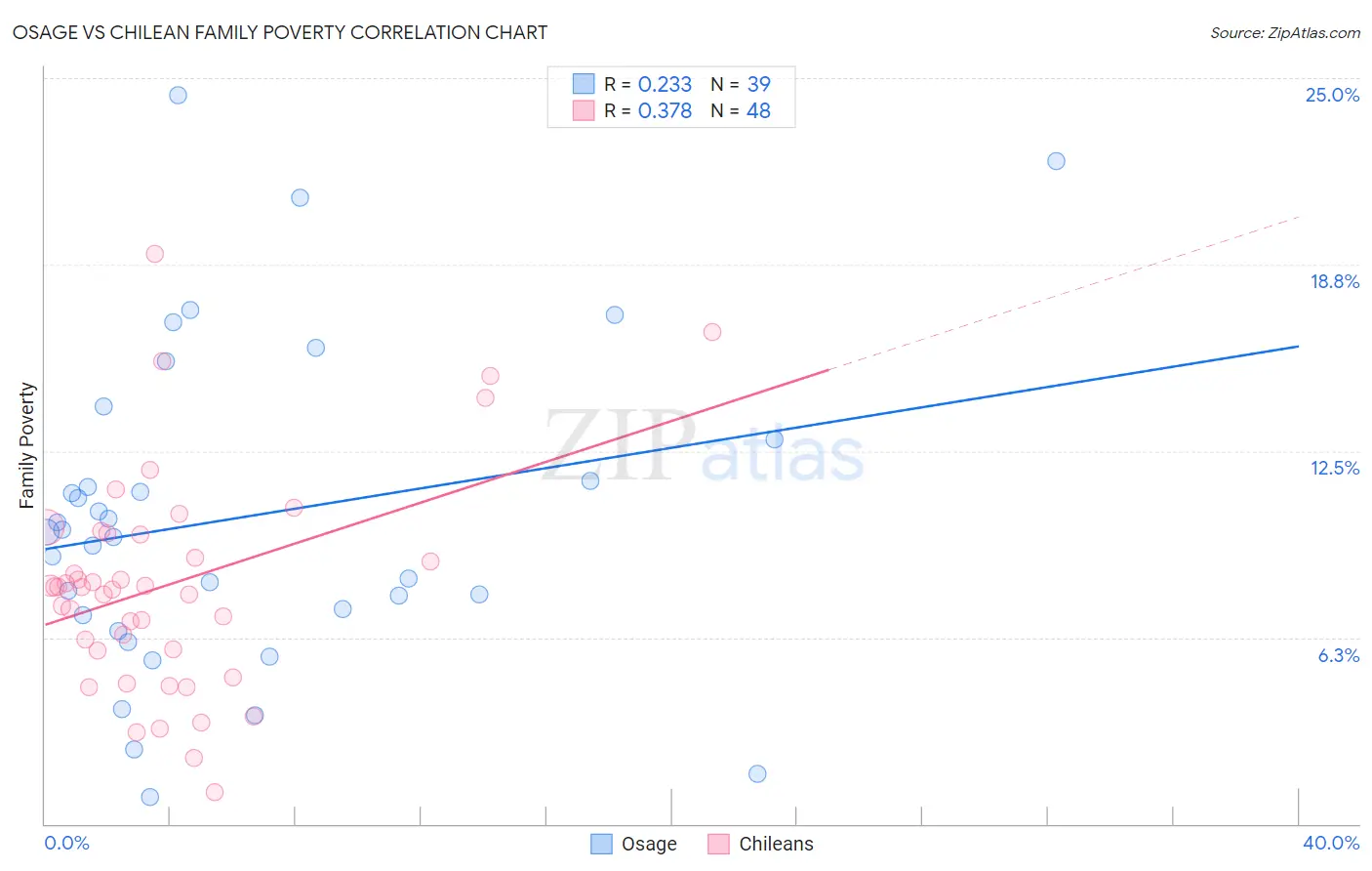 Osage vs Chilean Family Poverty