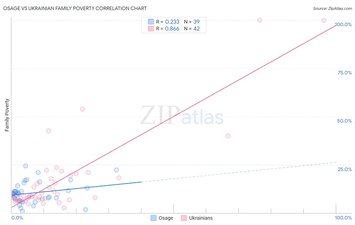 Osage vs Ukrainian Family Poverty