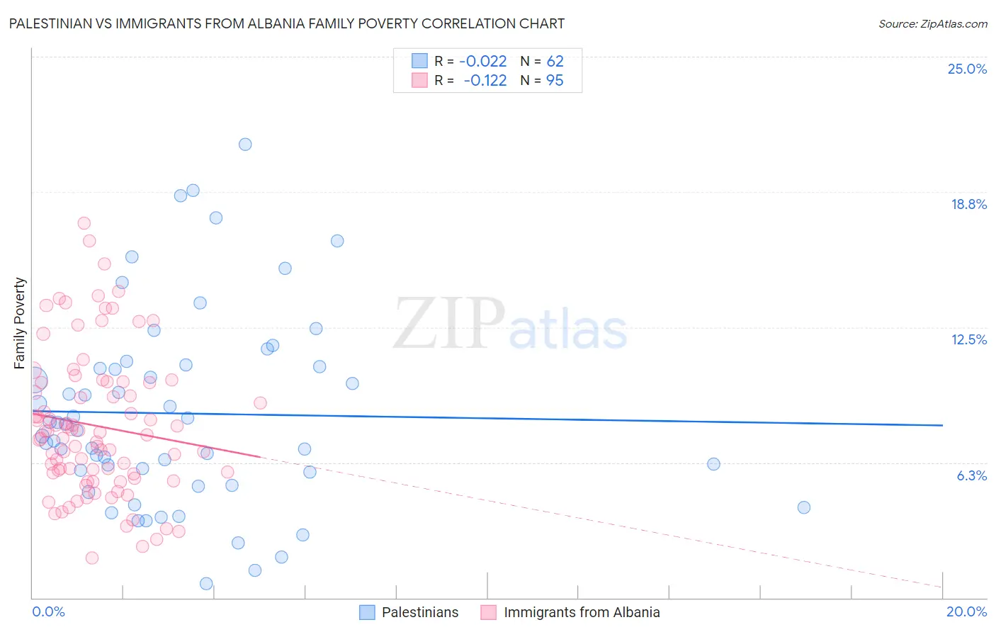 Palestinian vs Immigrants from Albania Family Poverty