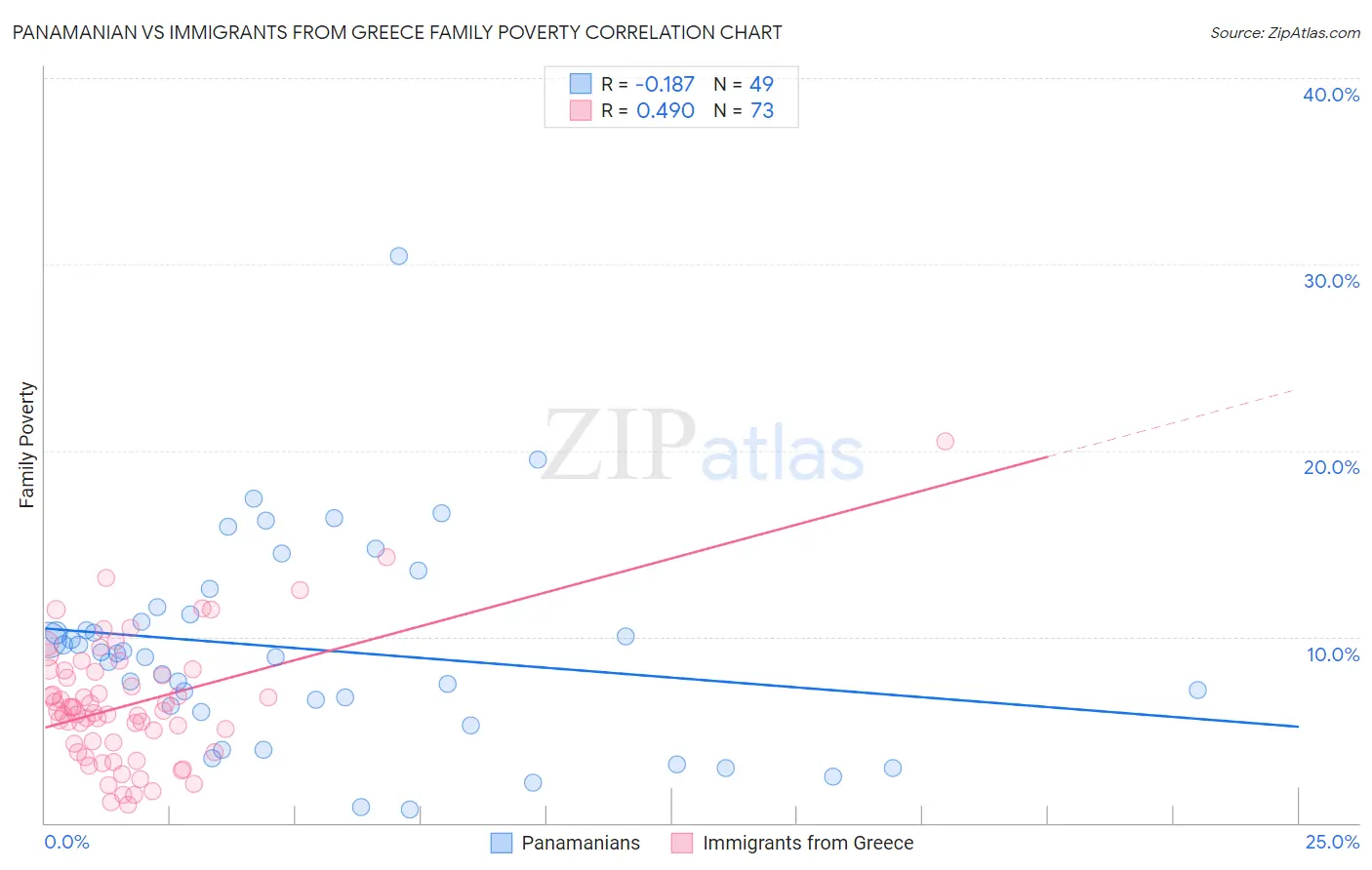 Panamanian vs Immigrants from Greece Family Poverty