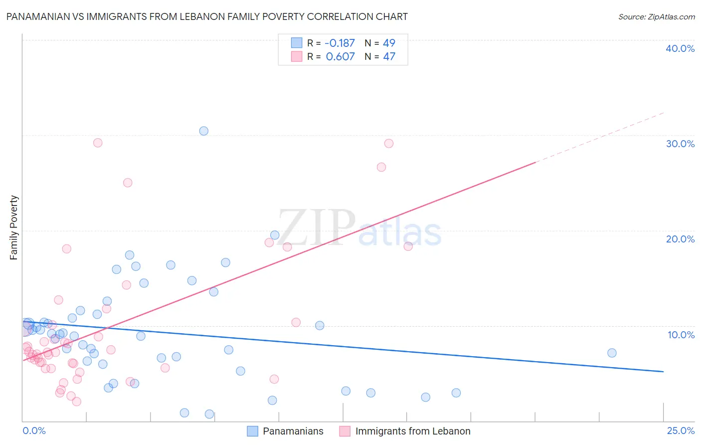 Panamanian vs Immigrants from Lebanon Family Poverty