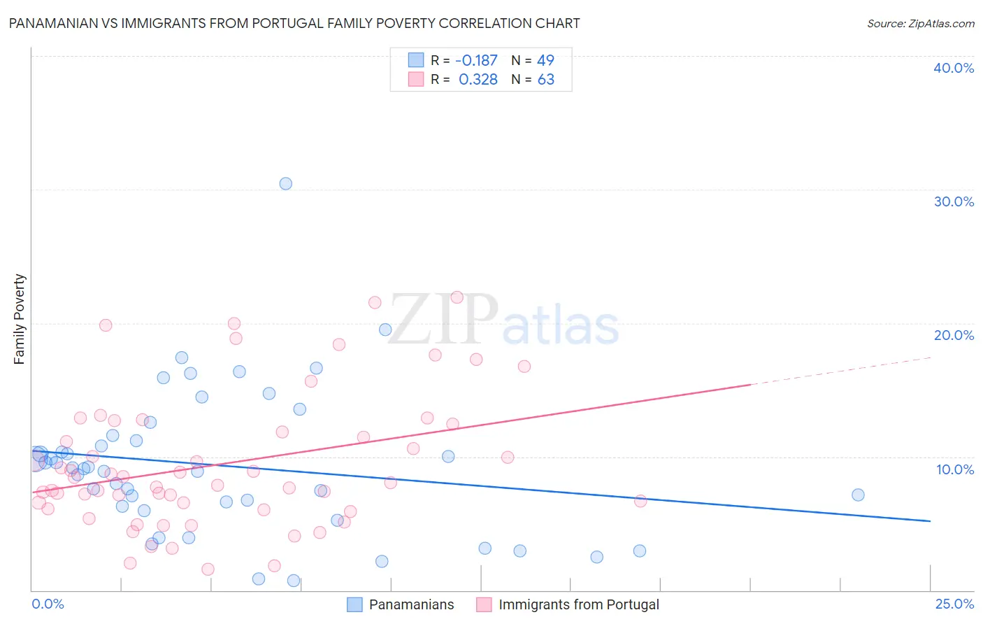 Panamanian vs Immigrants from Portugal Family Poverty