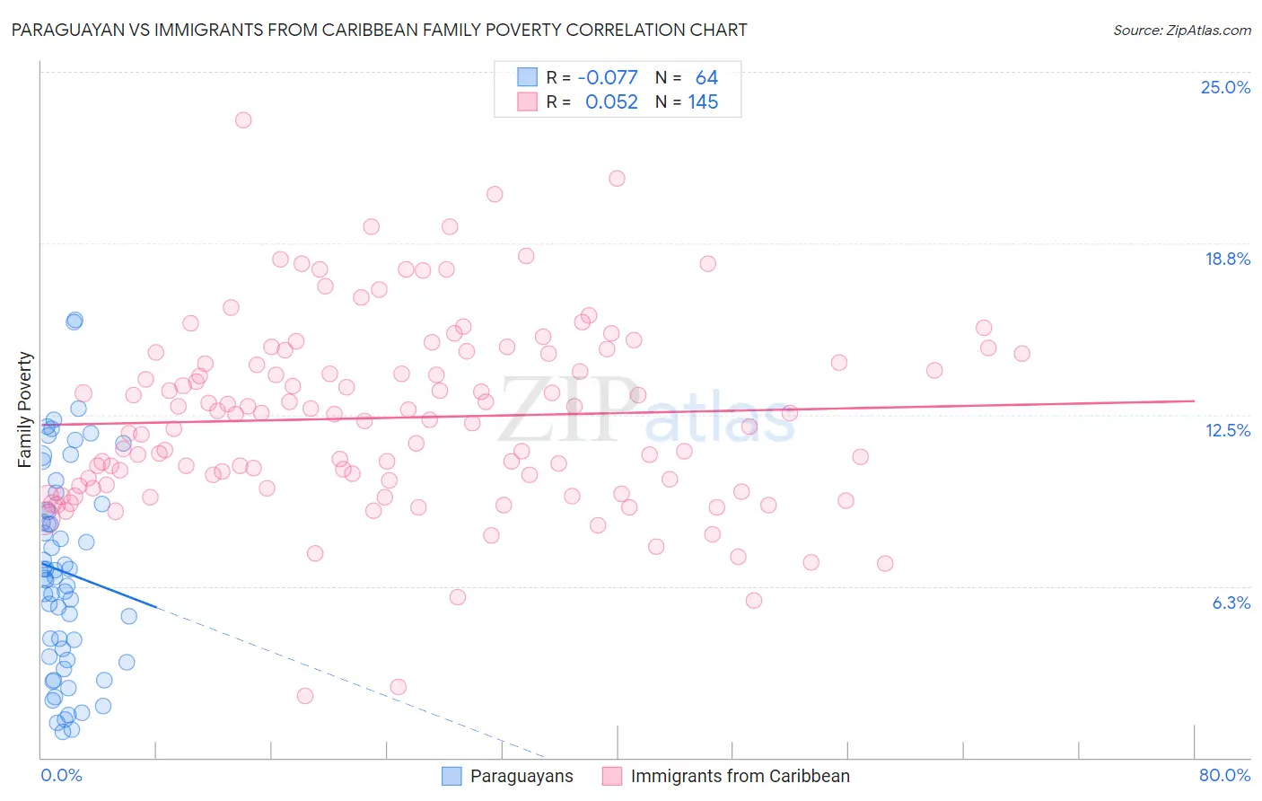 Paraguayan vs Immigrants from Caribbean Family Poverty