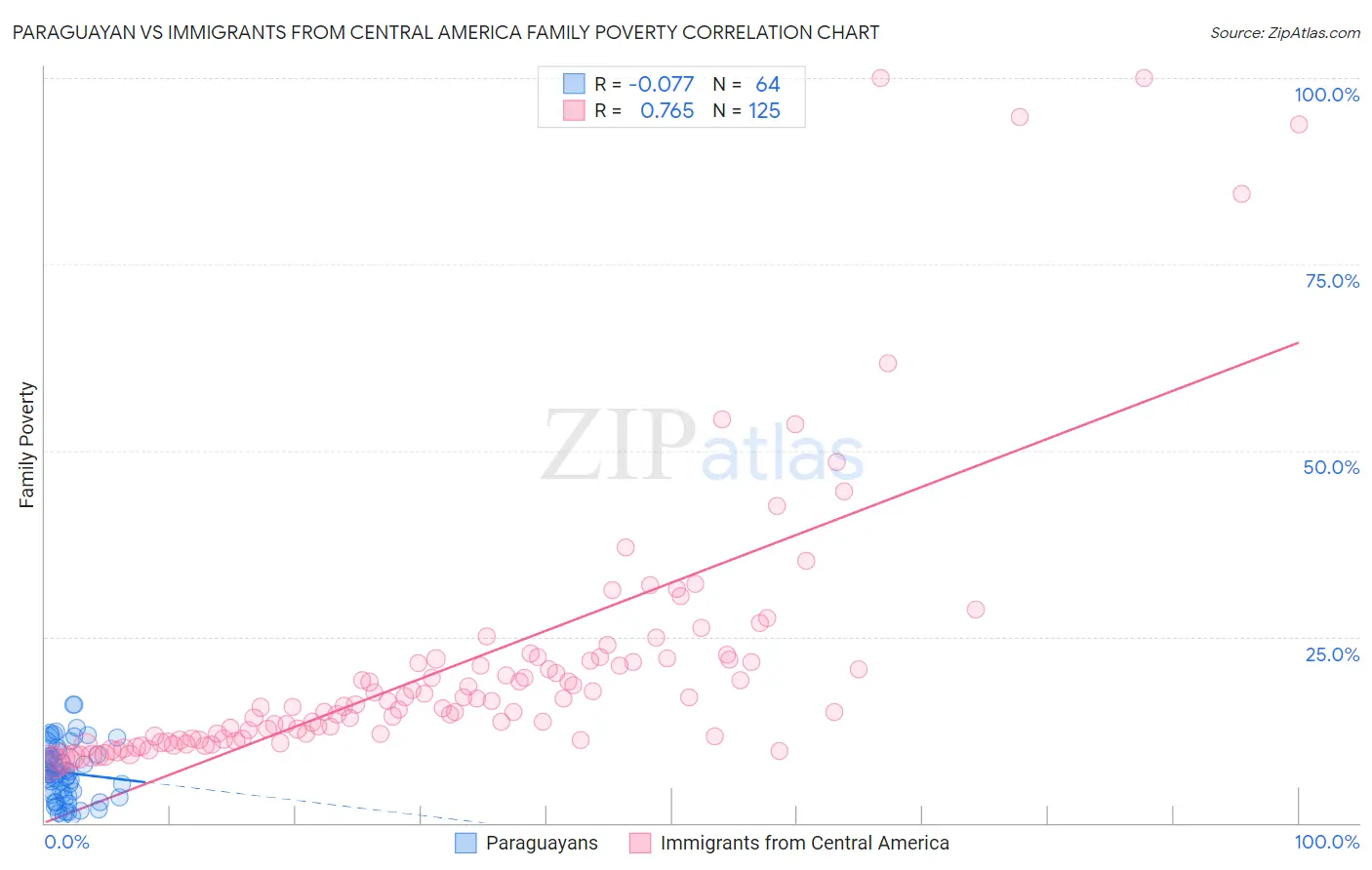 Paraguayan vs Immigrants from Central America Family Poverty