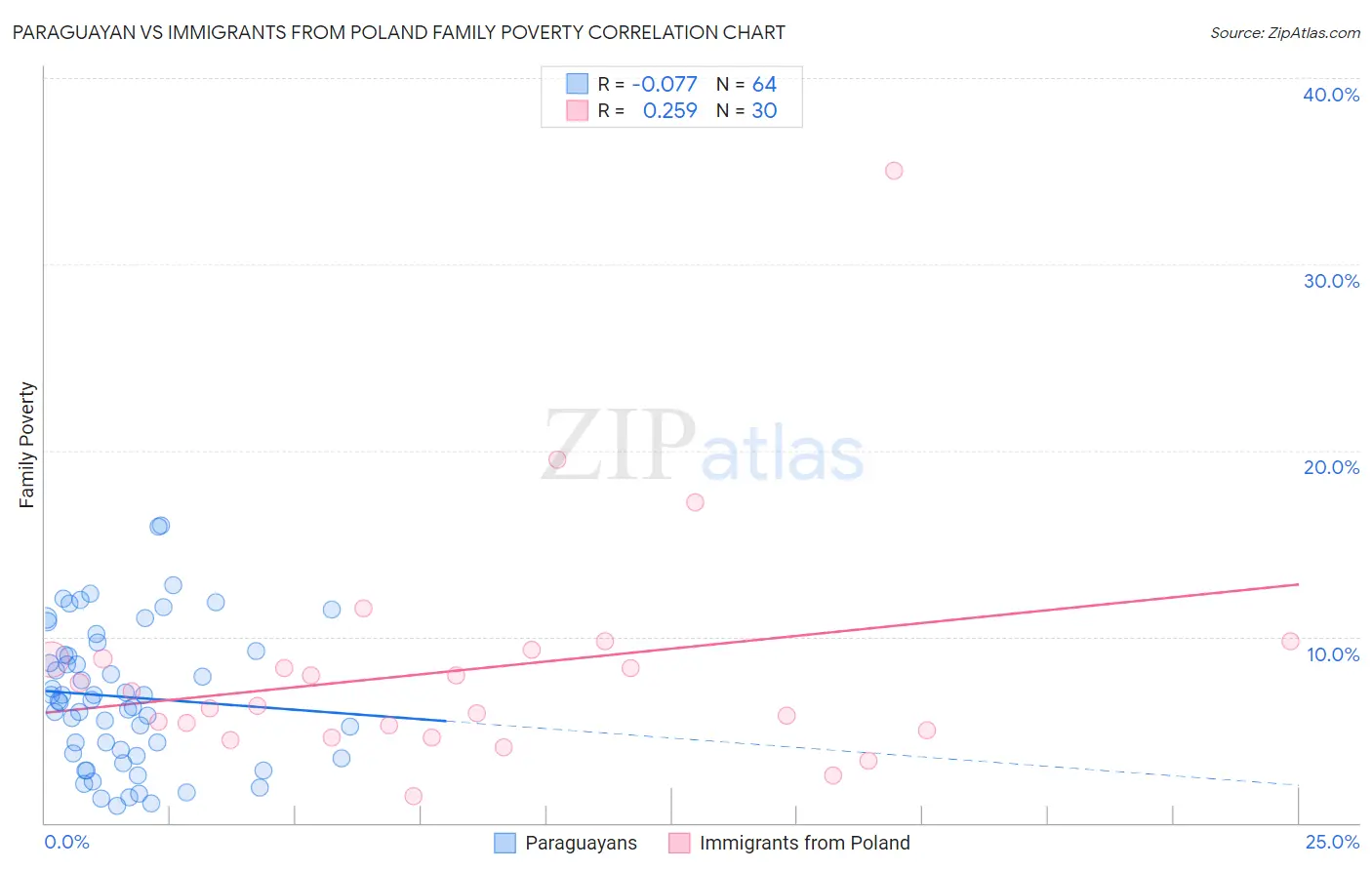 Paraguayan vs Immigrants from Poland Family Poverty