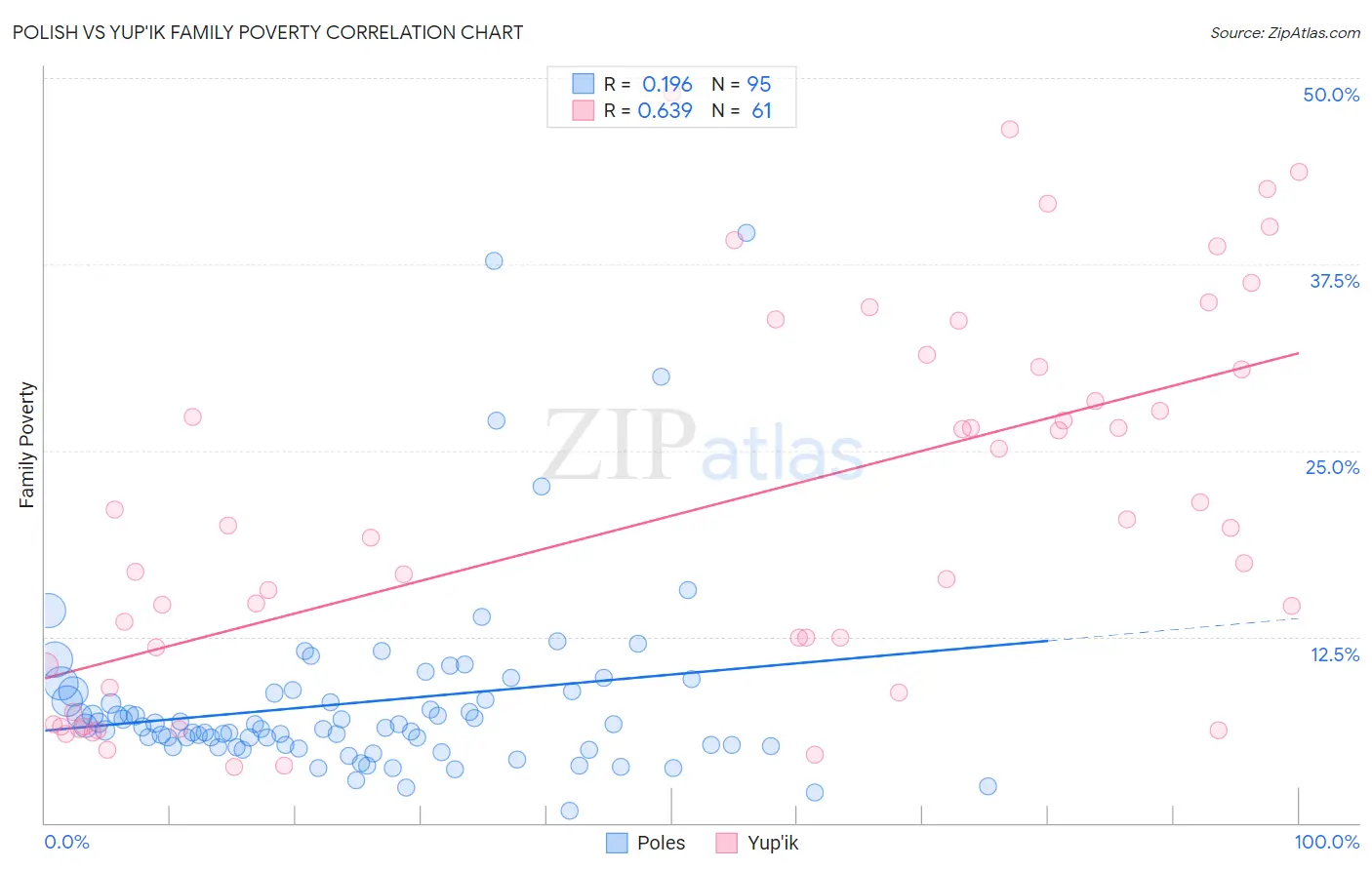 Polish vs Yup'ik Family Poverty