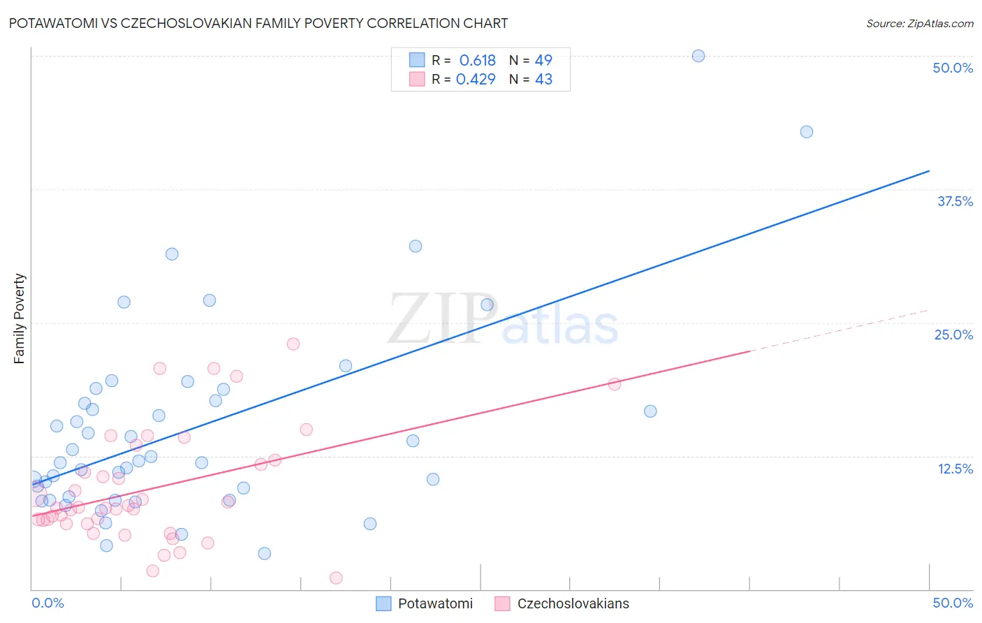 Potawatomi vs Czechoslovakian Family Poverty