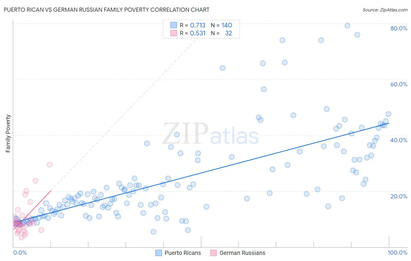 Puerto Rican vs German Russian Family Poverty