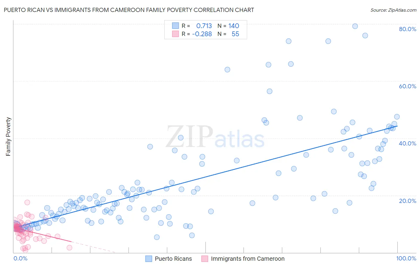 Puerto Rican vs Immigrants from Cameroon Family Poverty