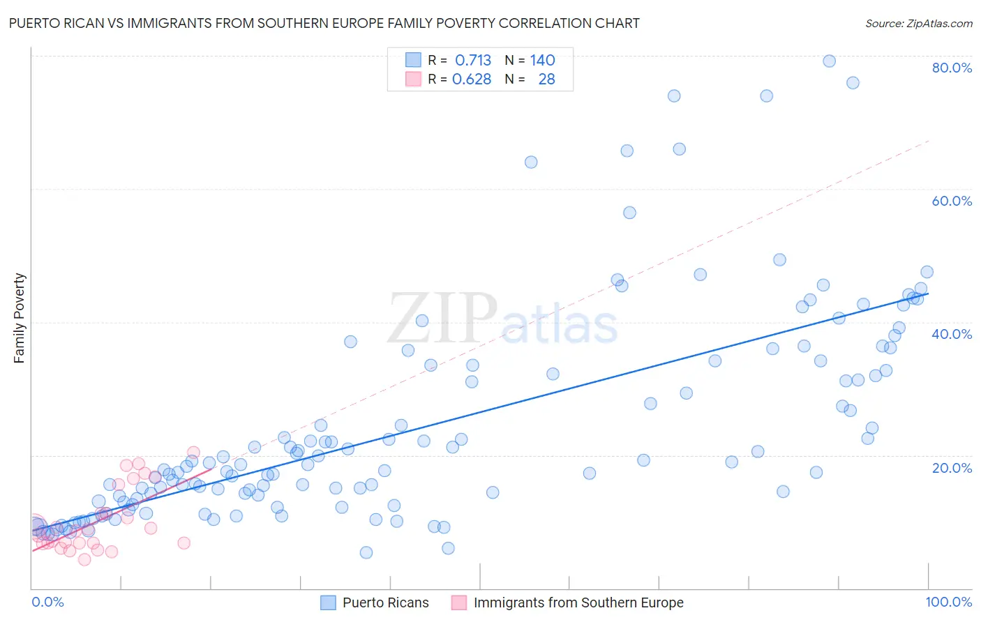 Puerto Rican vs Immigrants from Southern Europe Family Poverty