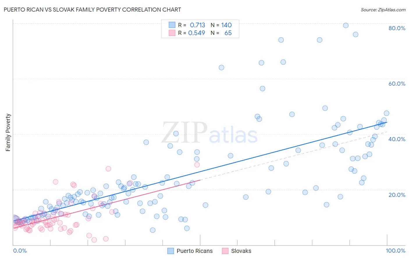 Puerto Rican vs Slovak Family Poverty