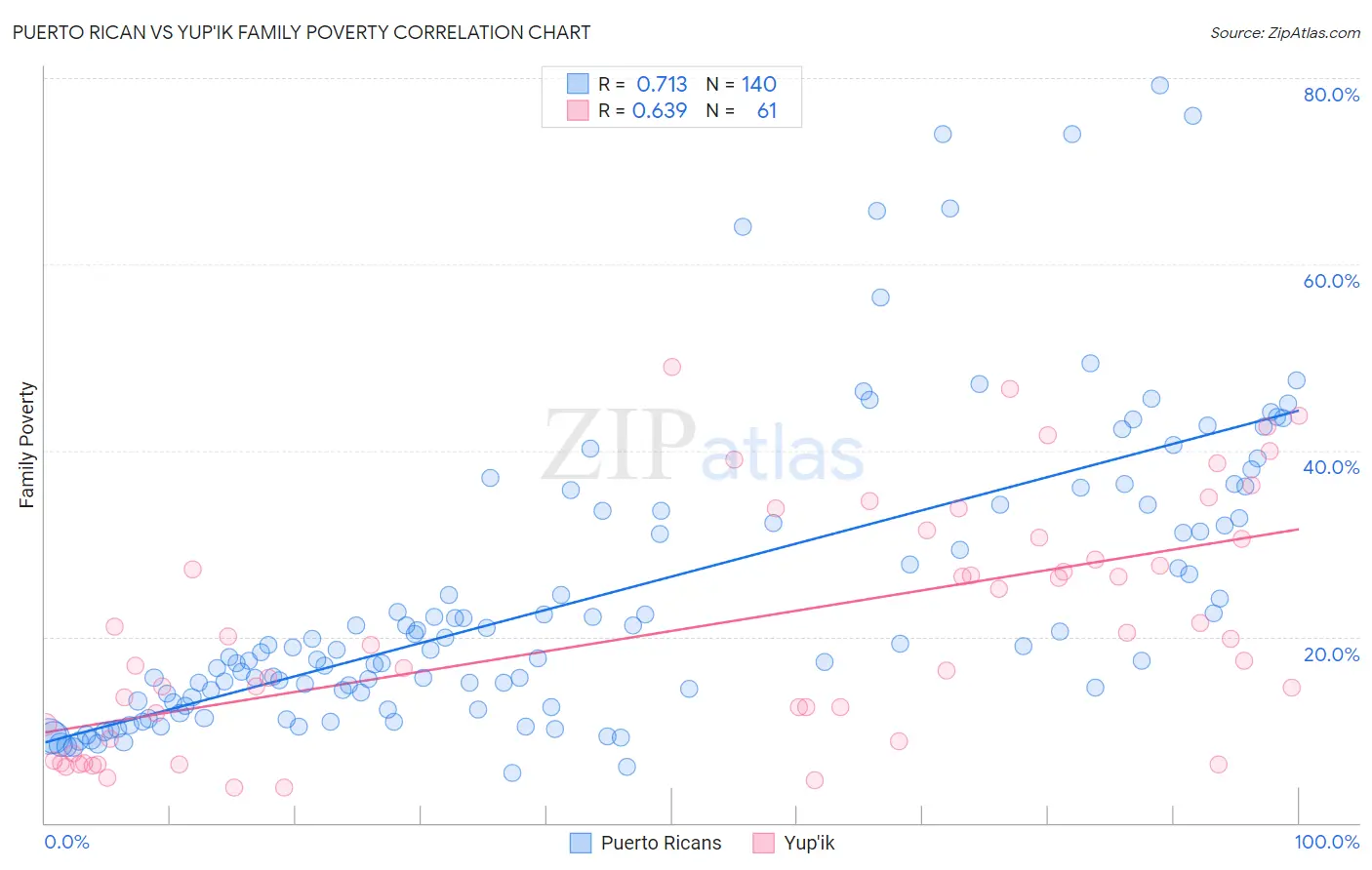 Puerto Rican vs Yup'ik Family Poverty