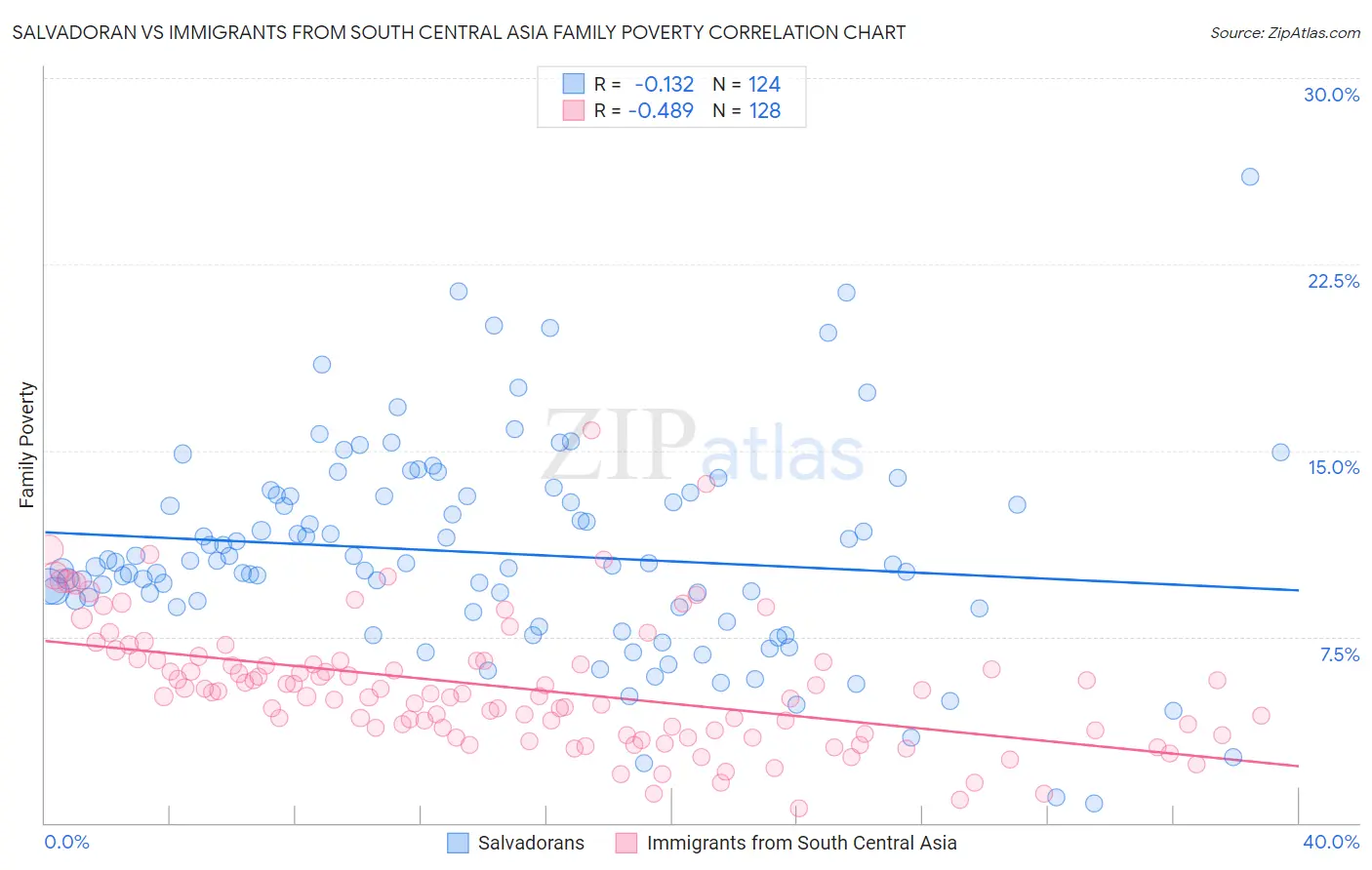 Salvadoran vs Immigrants from South Central Asia Family Poverty