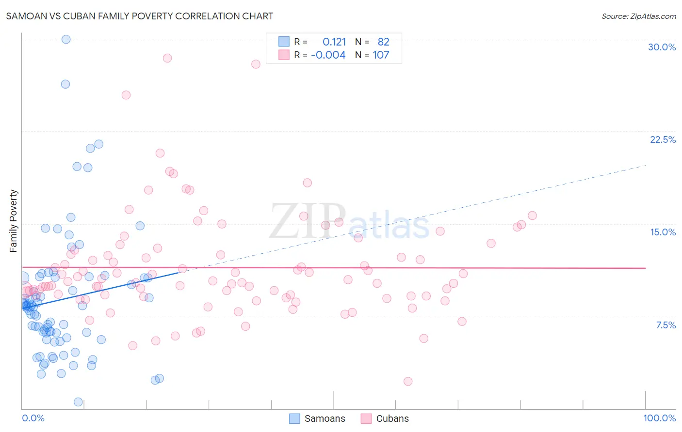 Samoan vs Cuban Family Poverty