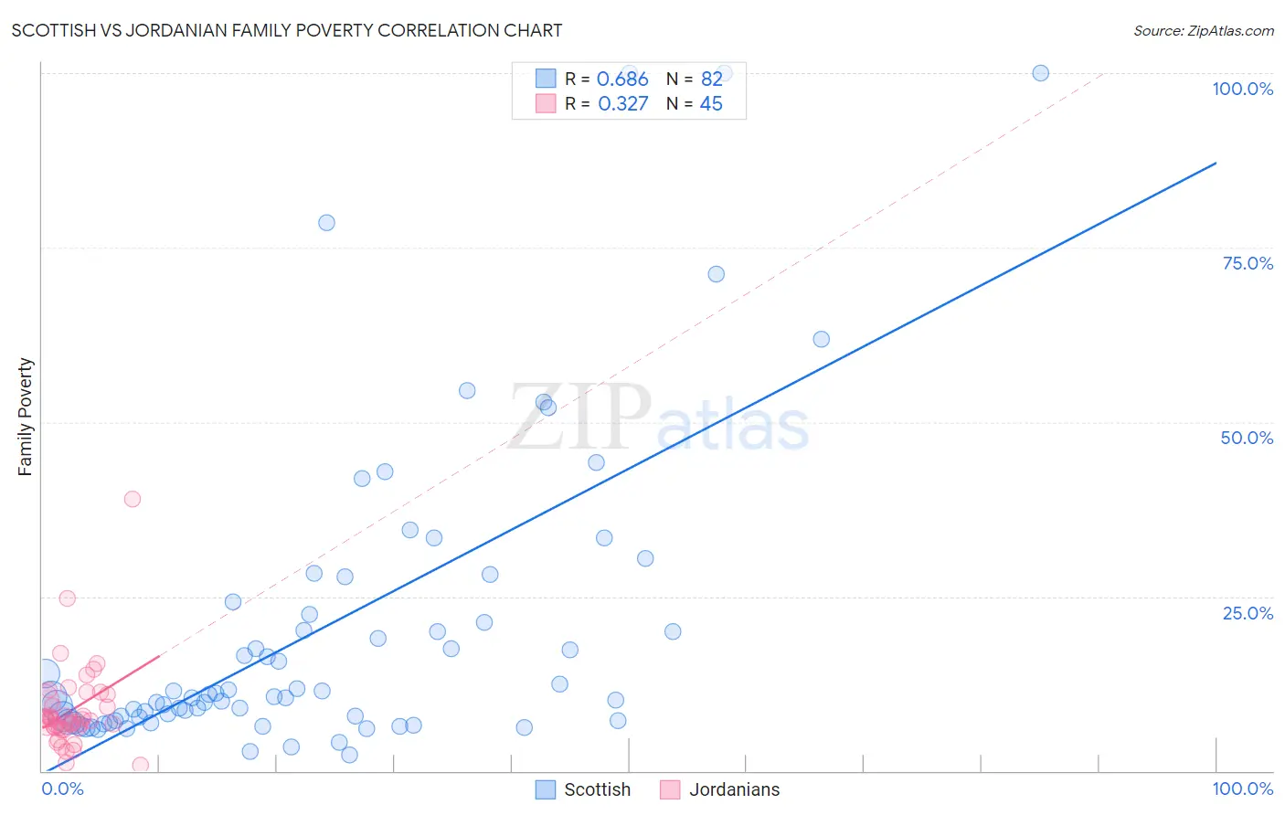 Scottish vs Jordanian Family Poverty