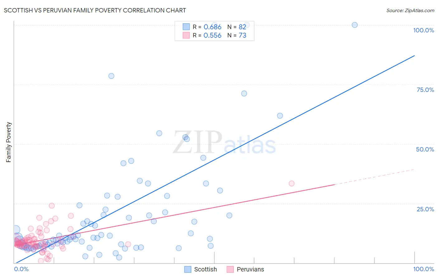 Scottish vs Peruvian Family Poverty