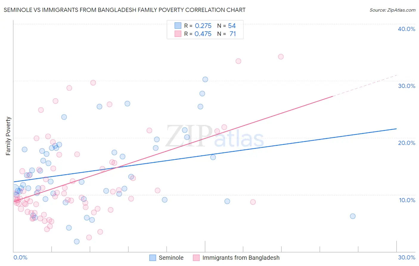 Seminole vs Immigrants from Bangladesh Family Poverty