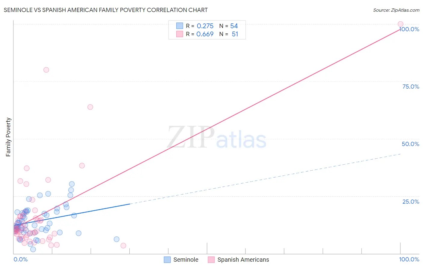 Seminole vs Spanish American Family Poverty