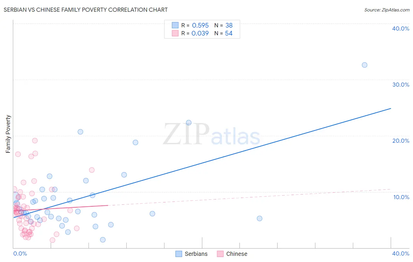 Serbian vs Chinese Family Poverty