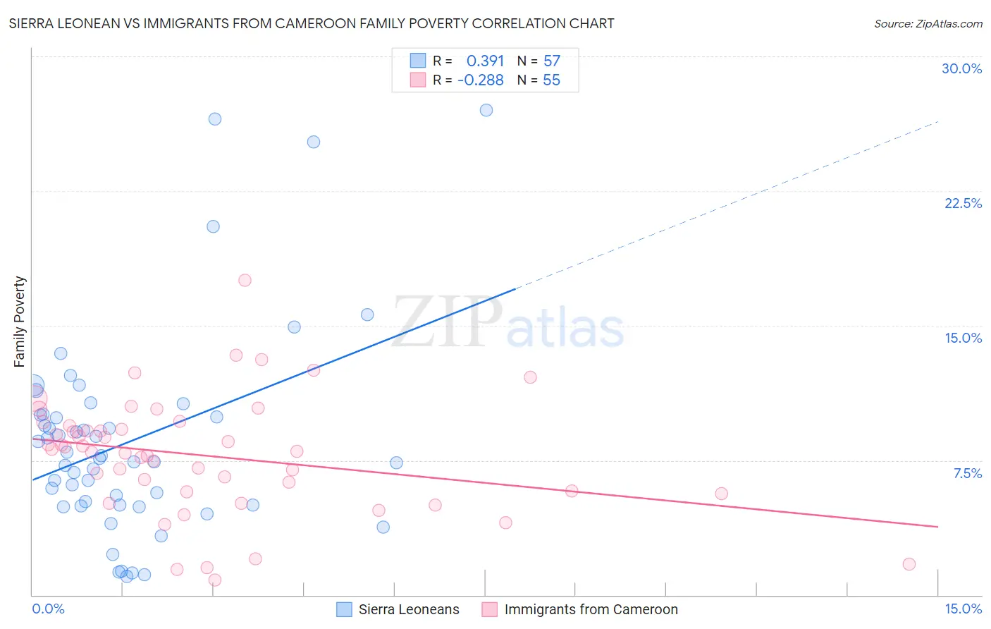 Sierra Leonean vs Immigrants from Cameroon Family Poverty