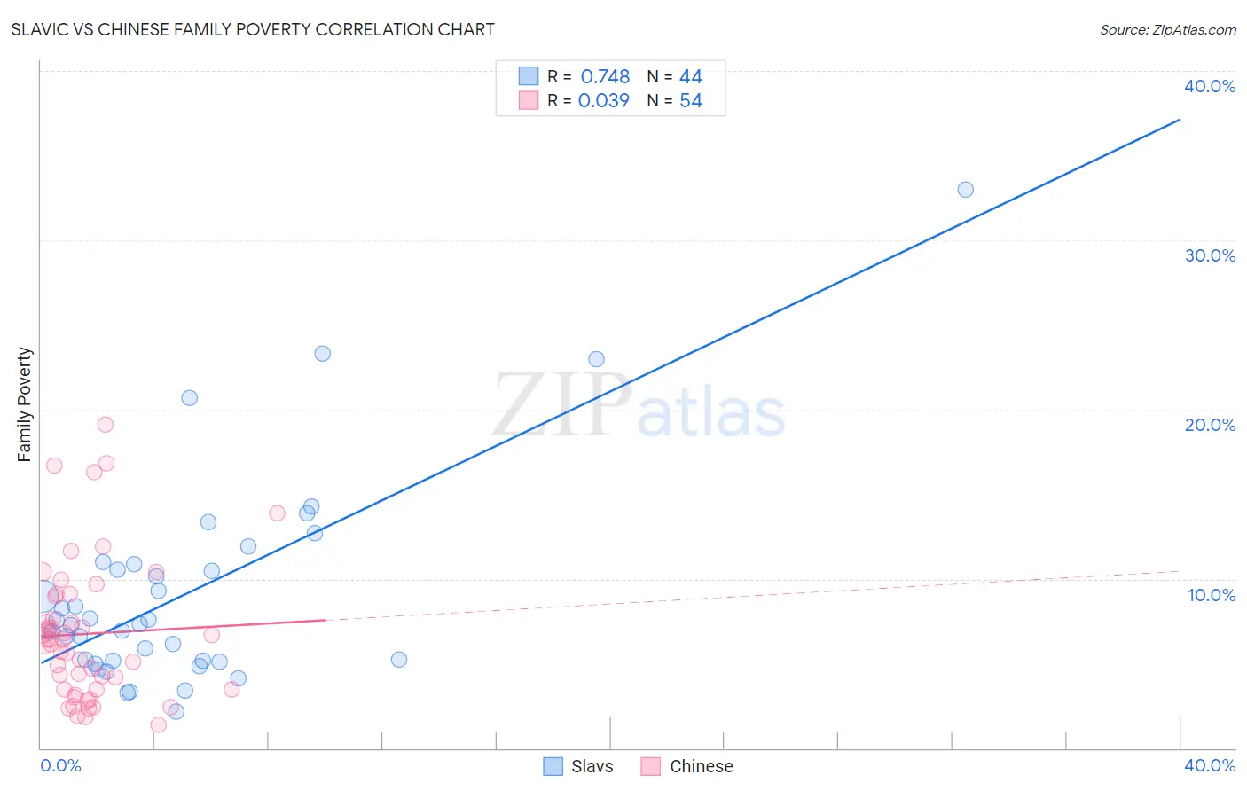 Slavic vs Chinese Family Poverty