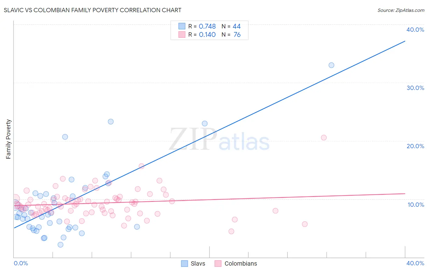 Slavic vs Colombian Family Poverty