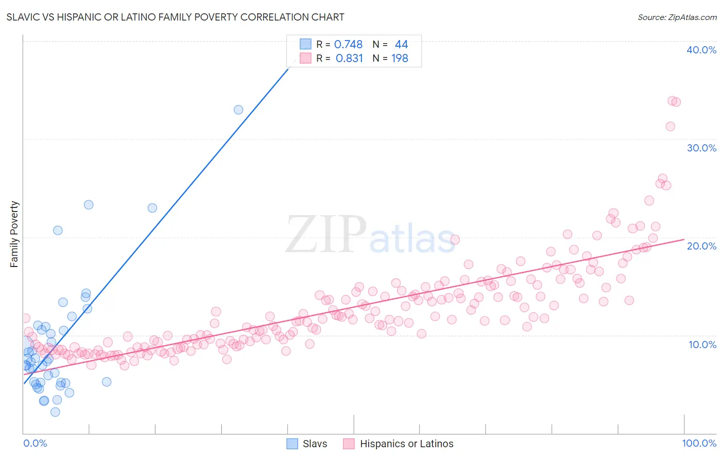 Slavic vs Hispanic or Latino Family Poverty