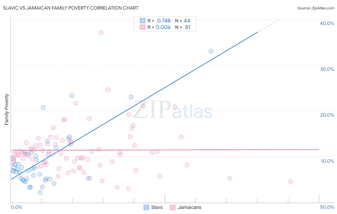 Slavic vs Jamaican Family Poverty