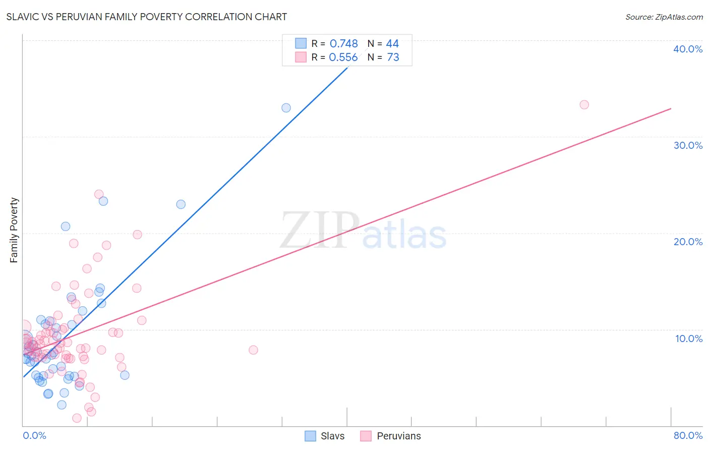 Slavic vs Peruvian Family Poverty