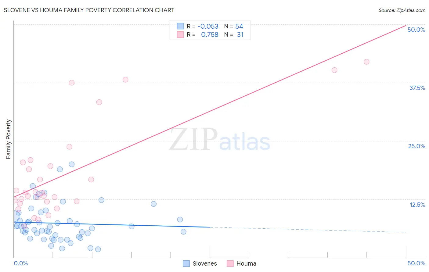 Slovene vs Houma Family Poverty