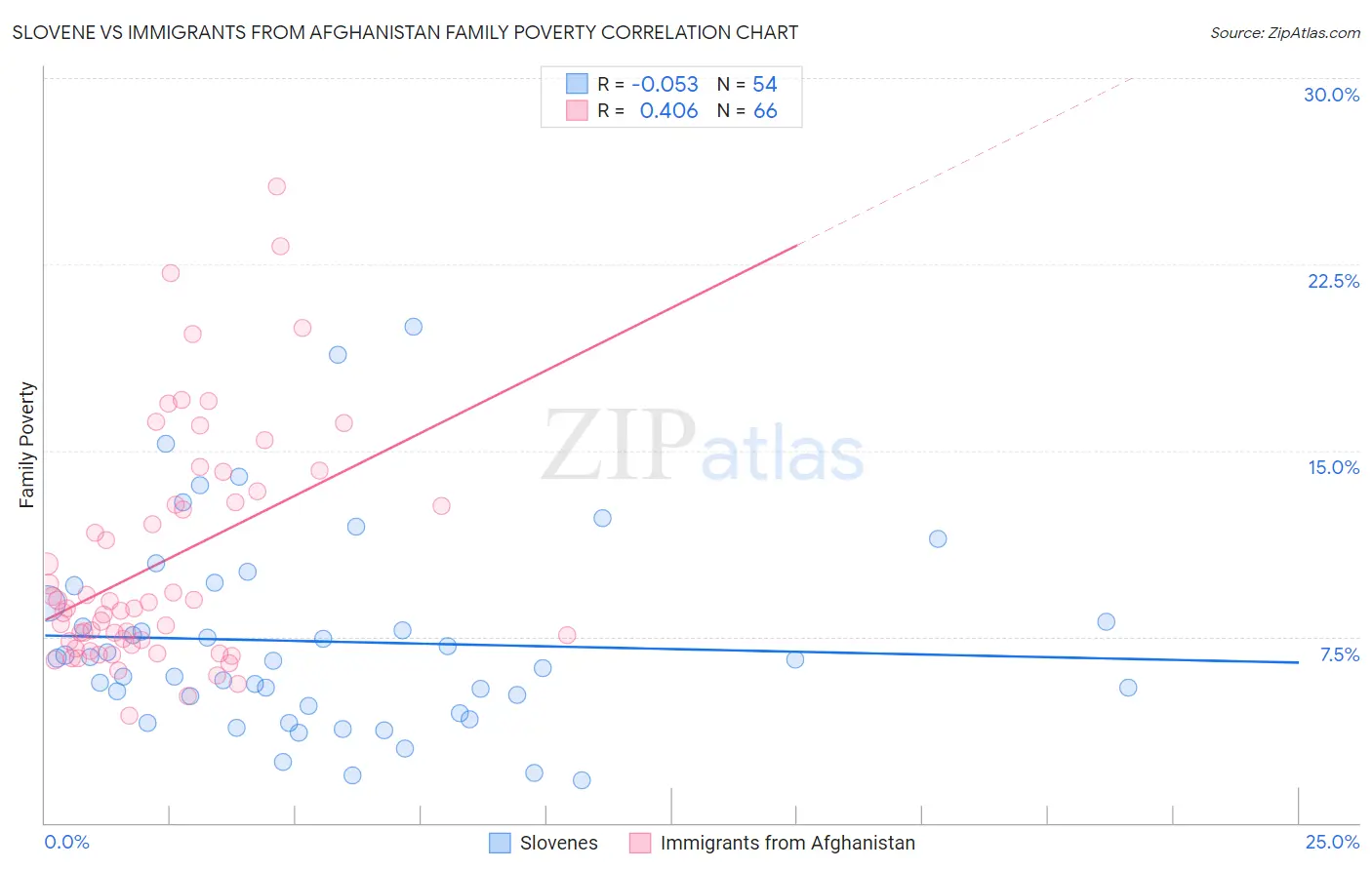 Slovene vs Immigrants from Afghanistan Family Poverty