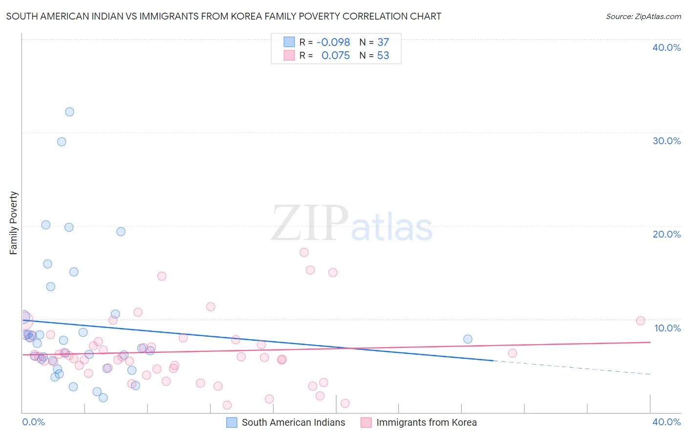 South American Indian vs Immigrants from Korea Family Poverty