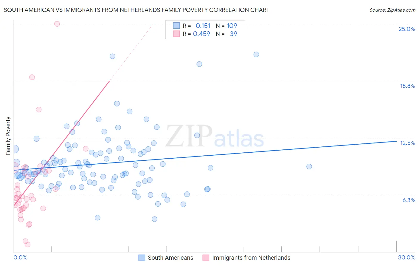 South American vs Immigrants from Netherlands Family Poverty