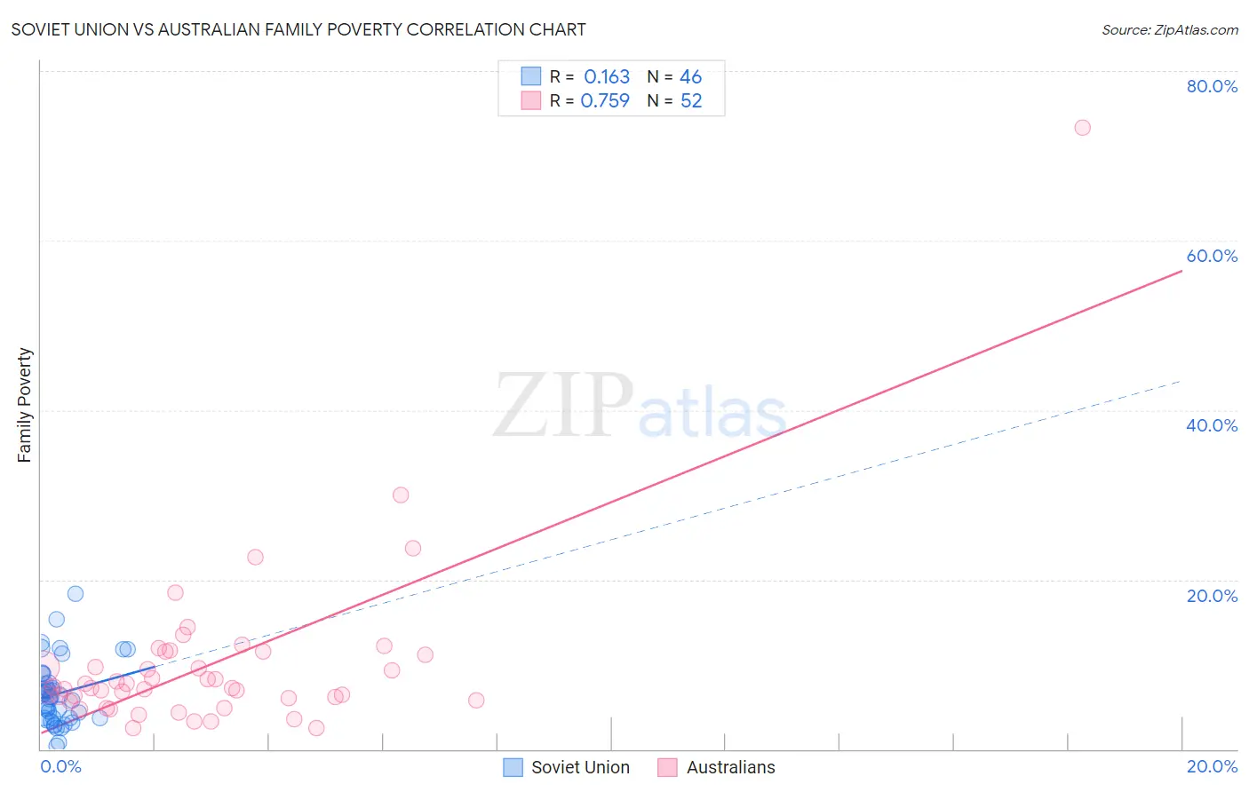 Soviet Union vs Australian Family Poverty