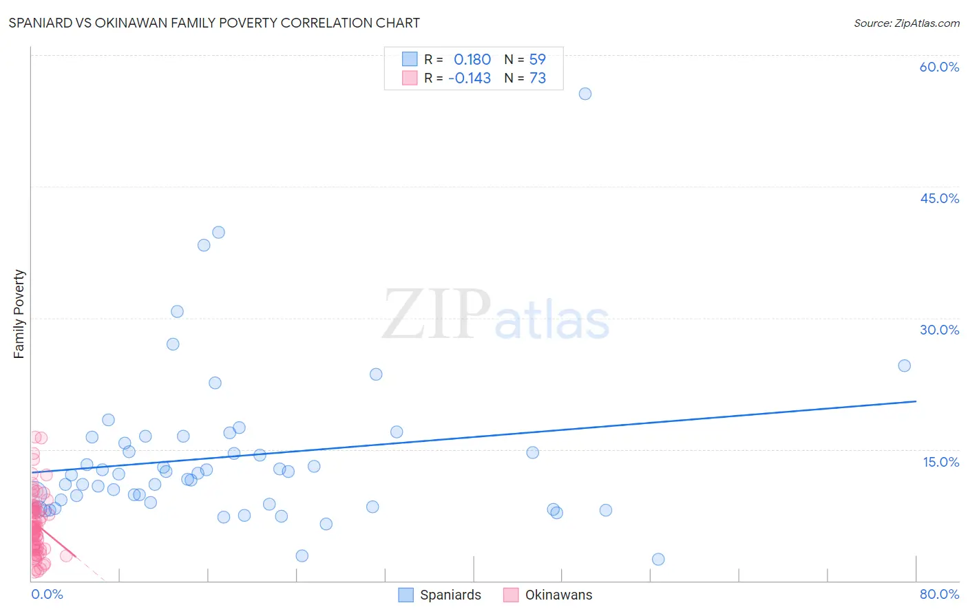 Spaniard vs Okinawan Family Poverty