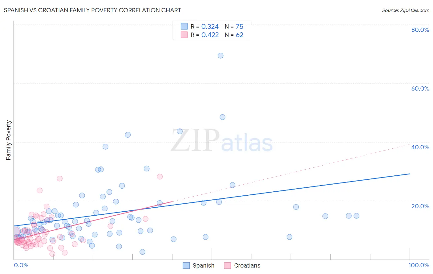 Spanish vs Croatian Family Poverty