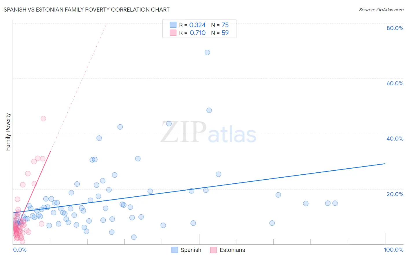 Spanish vs Estonian Family Poverty