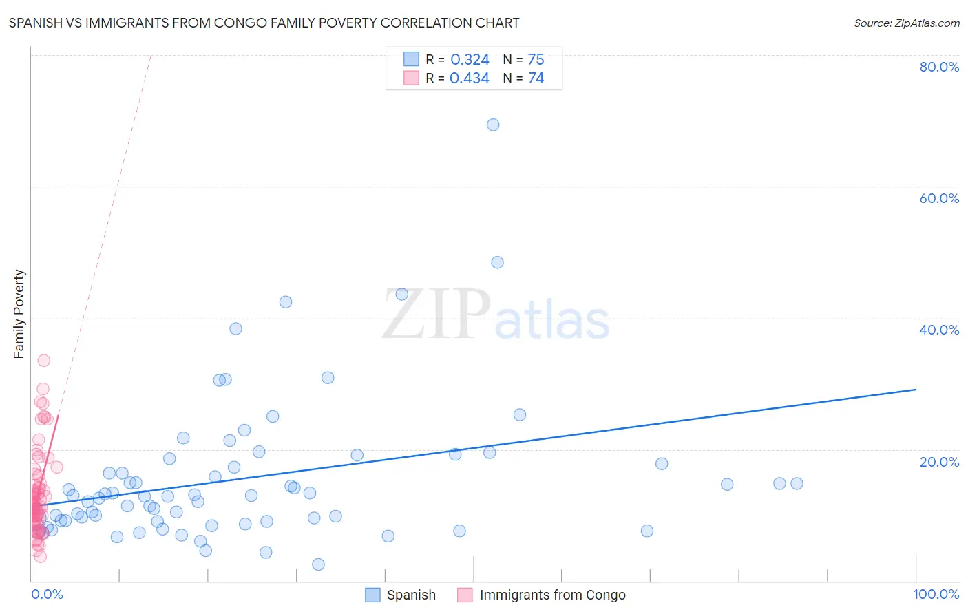 Spanish vs Immigrants from Congo Family Poverty