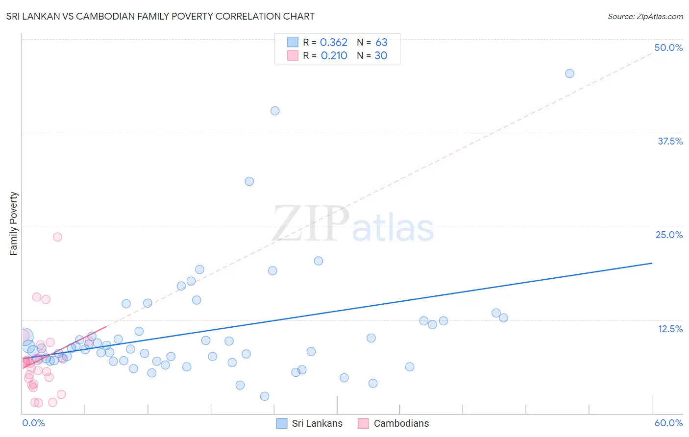 Sri Lankan vs Cambodian Family Poverty