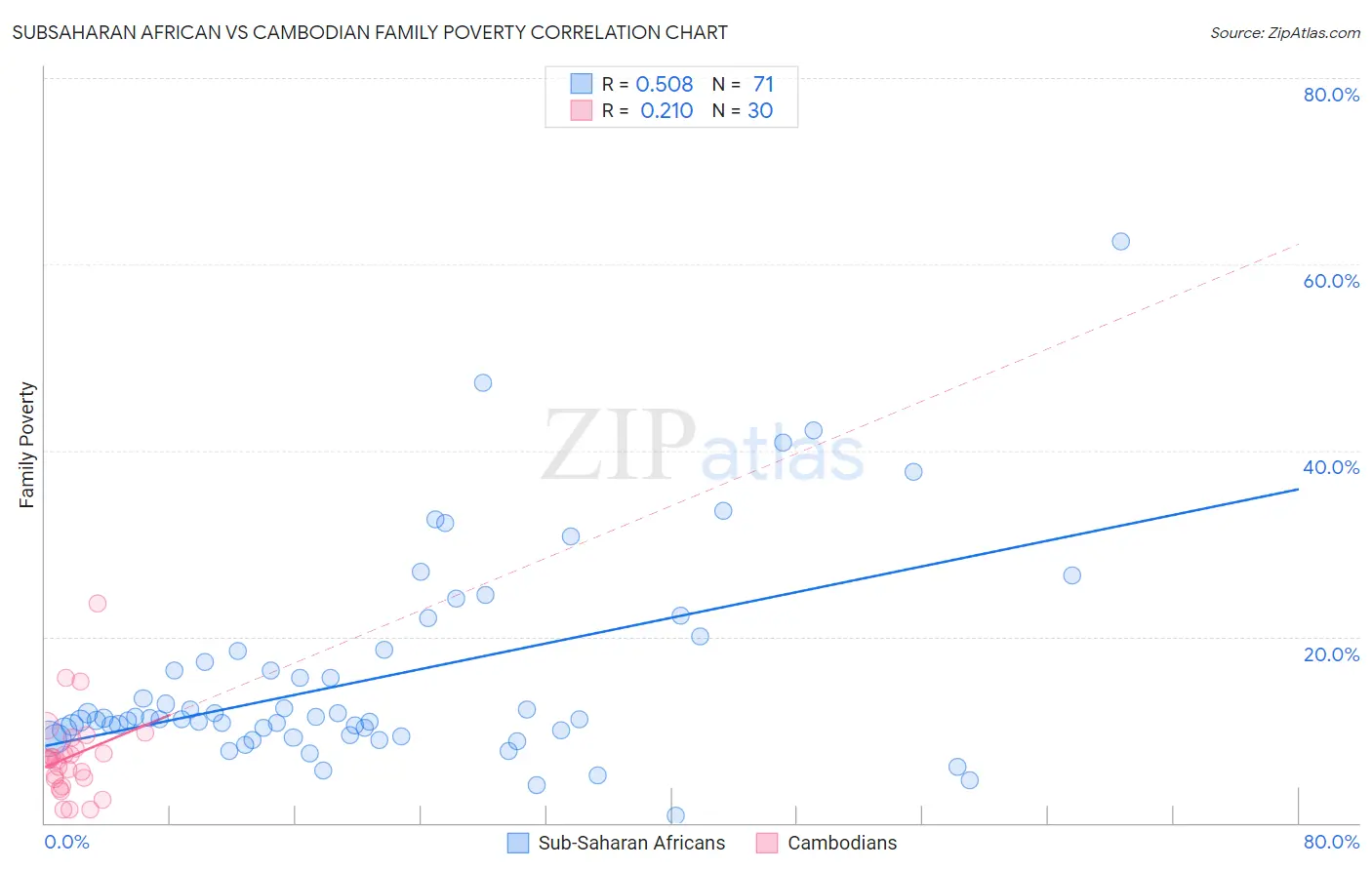 Subsaharan African vs Cambodian Family Poverty