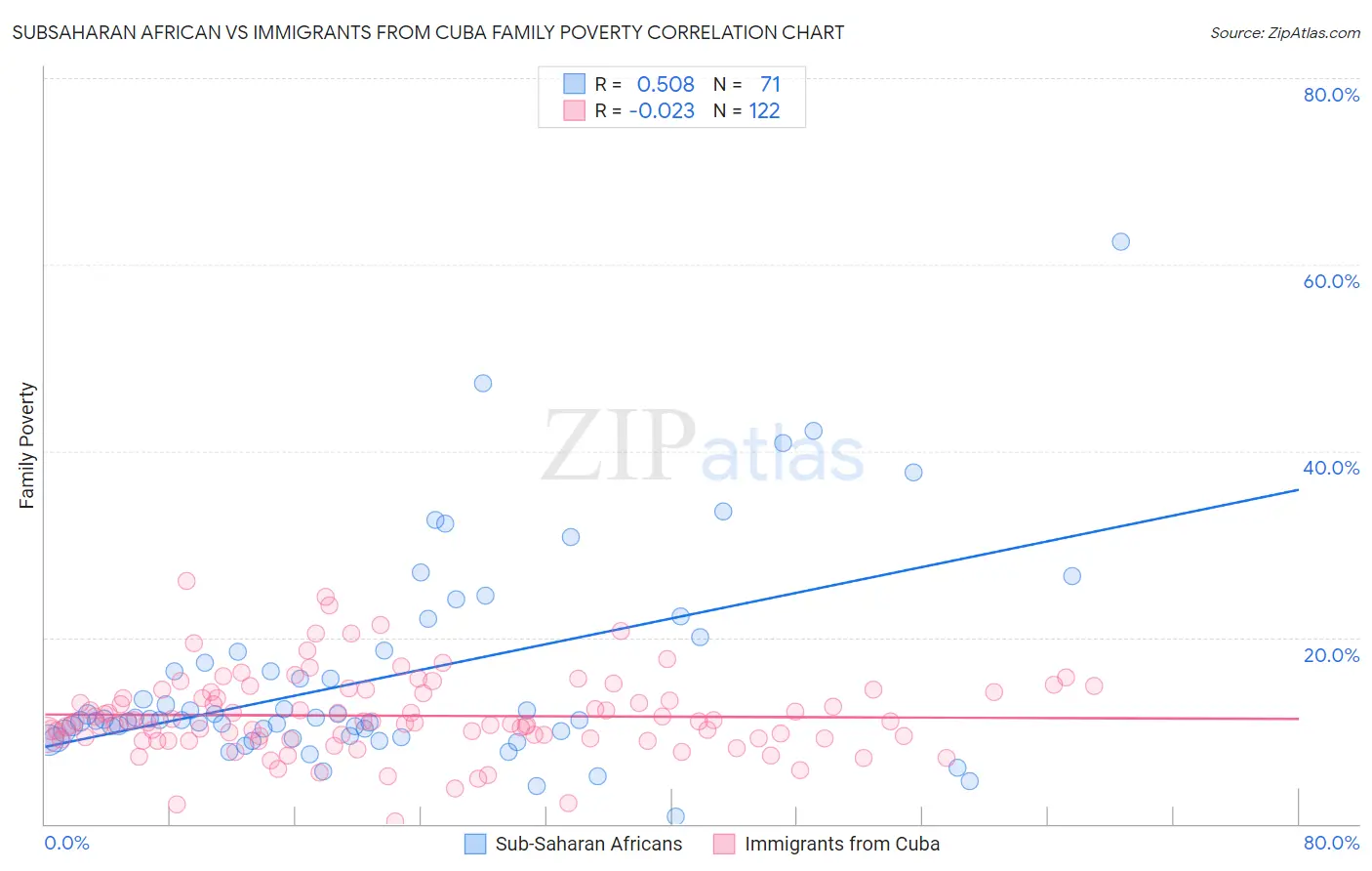 Subsaharan African vs Immigrants from Cuba Family Poverty