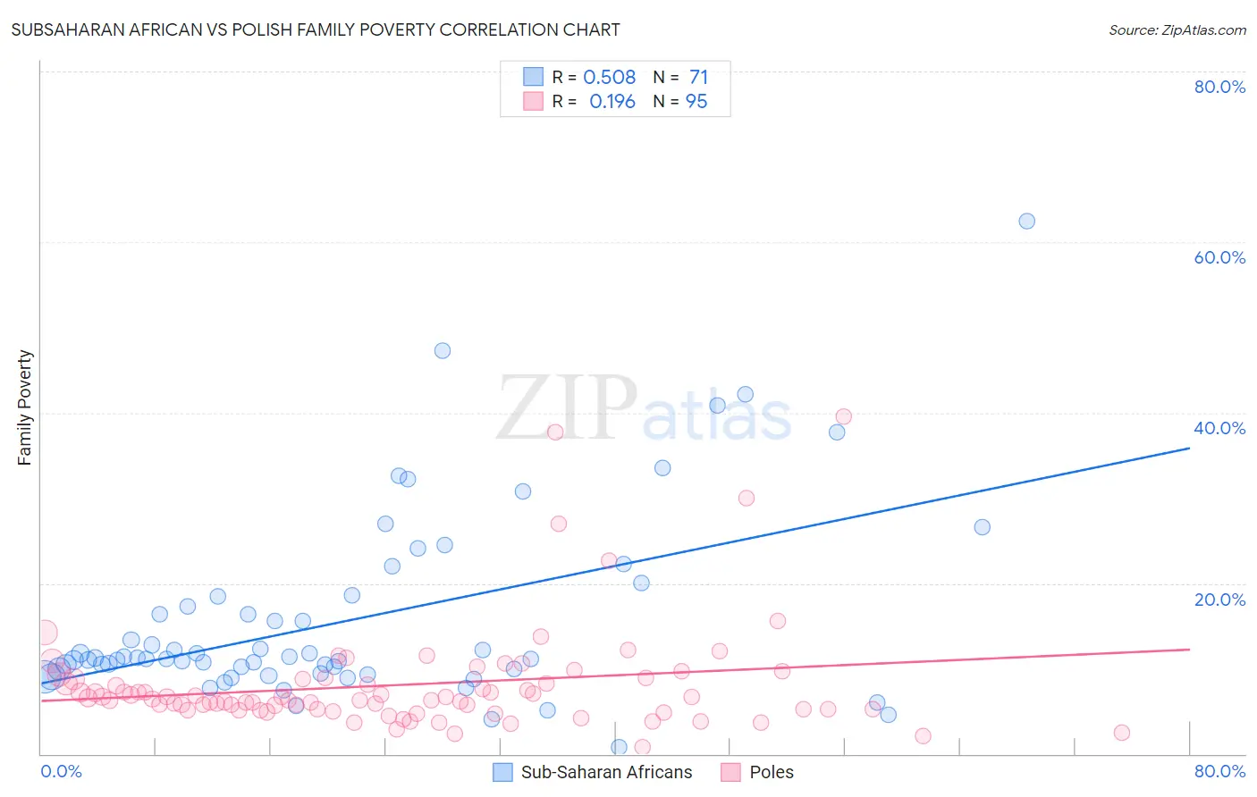 Subsaharan African vs Polish Family Poverty