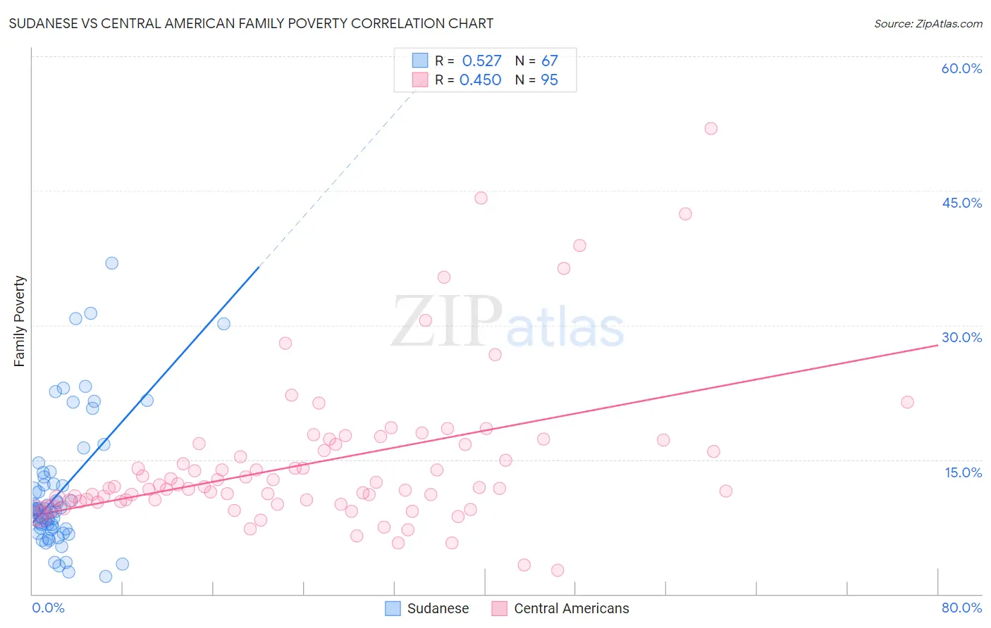 Sudanese vs Central American Family Poverty