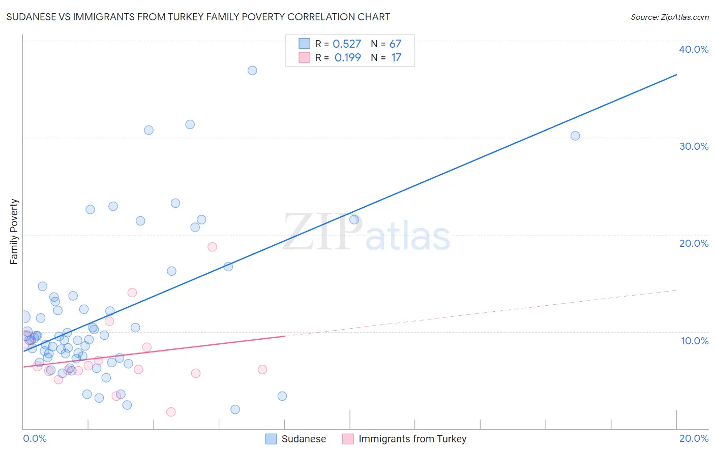 Sudanese vs Immigrants from Turkey Family Poverty