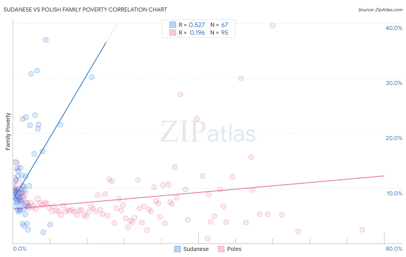 Sudanese vs Polish Family Poverty