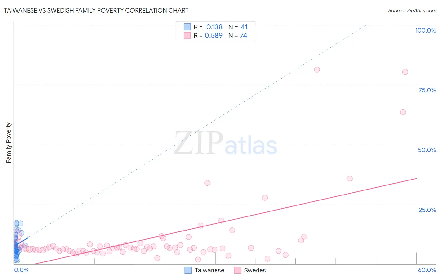 Taiwanese vs Swedish Family Poverty