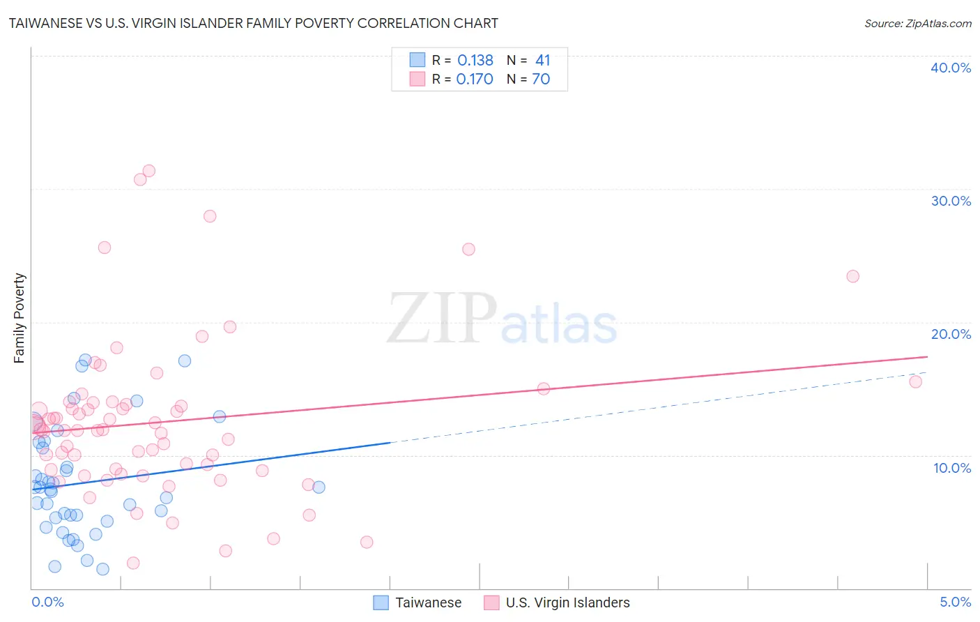 Taiwanese vs U.S. Virgin Islander Family Poverty