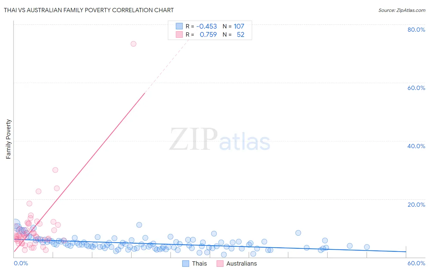 Thai vs Australian Family Poverty