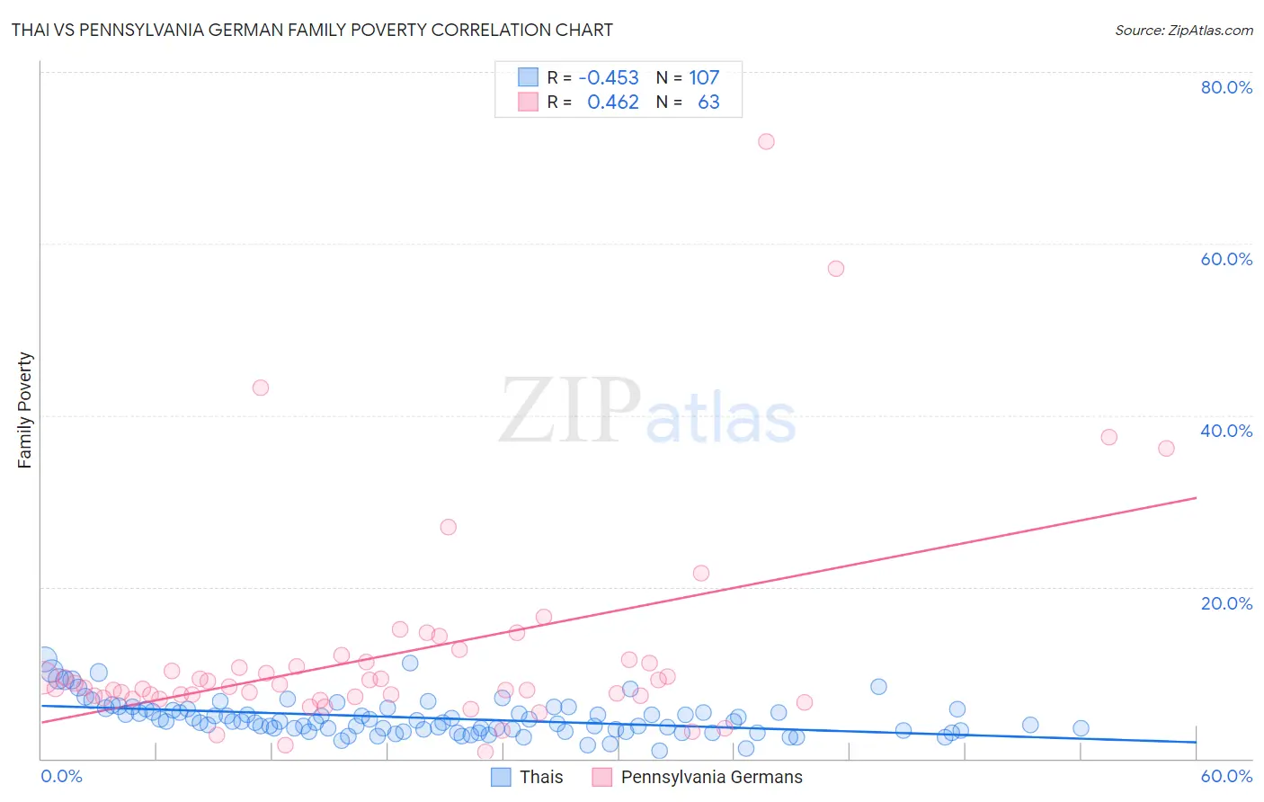 Thai vs Pennsylvania German Family Poverty