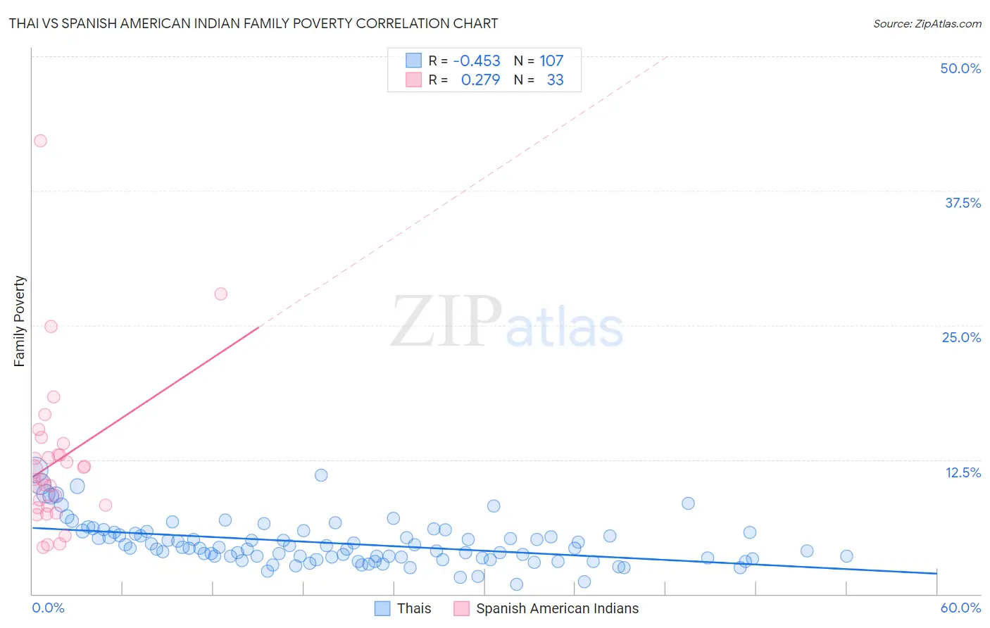 Thai vs Spanish American Indian Family Poverty